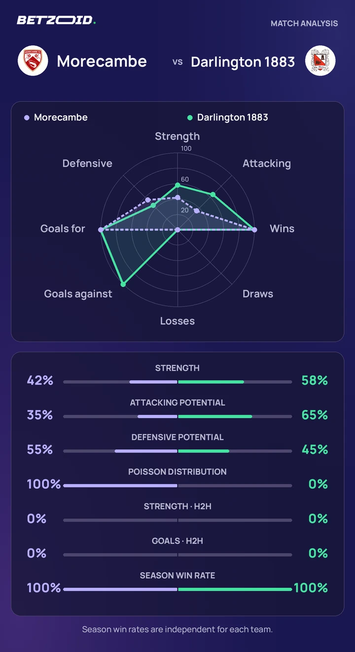 Morecambe vs Darlington 1883 statistics: team strength, attack, defence and head-to-head comparison.