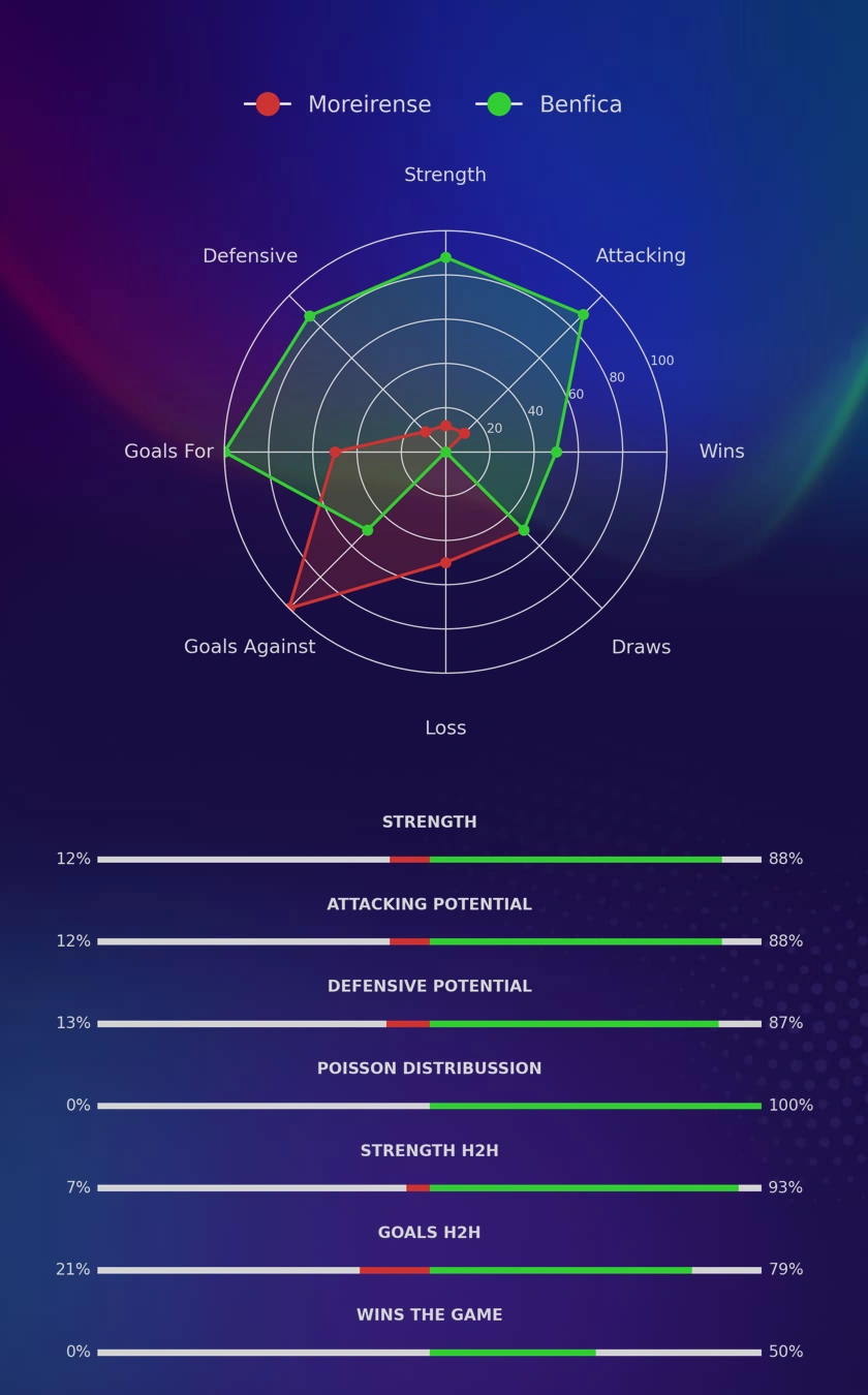Moreirense - Benfica diagrams