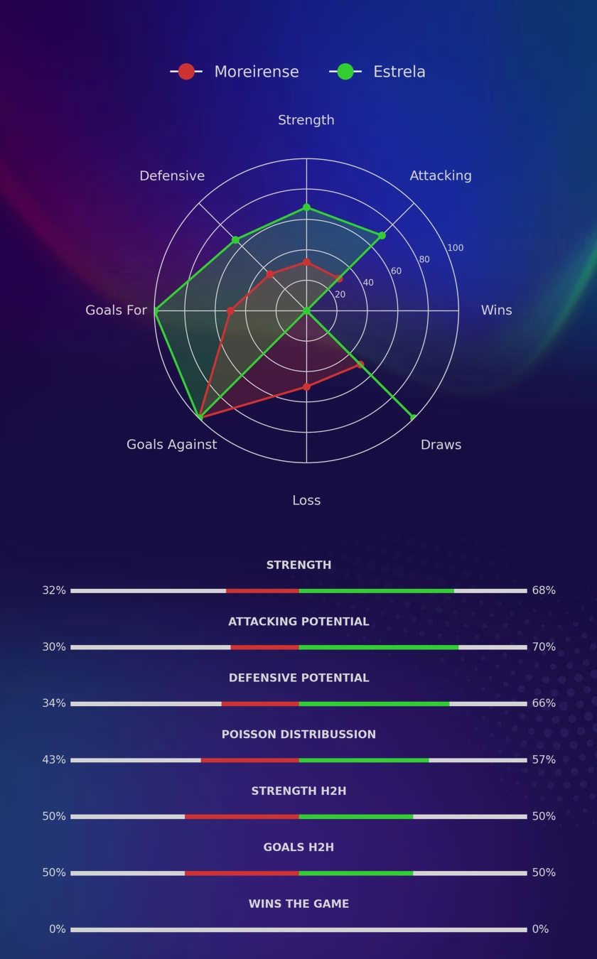 Moreirense - Estrela diagrams