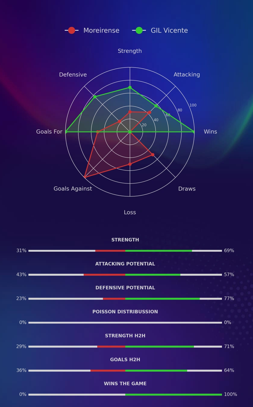 Moreirense - GIL Vicente diagrams