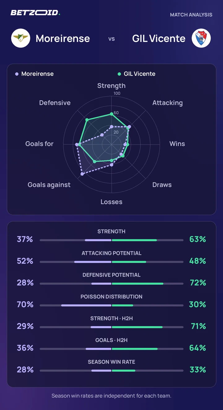 Moreirense vs GIL Vicente — team comparison Moreirense vs GIL Vicente statistics: team strength, attack, defence and head-to-head comparison.
