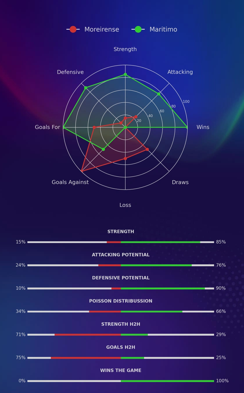 Moreirense - Maritimo diagrams