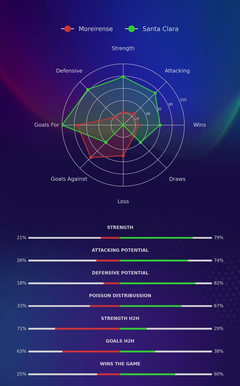Moreirense - Santa Clara diagrams