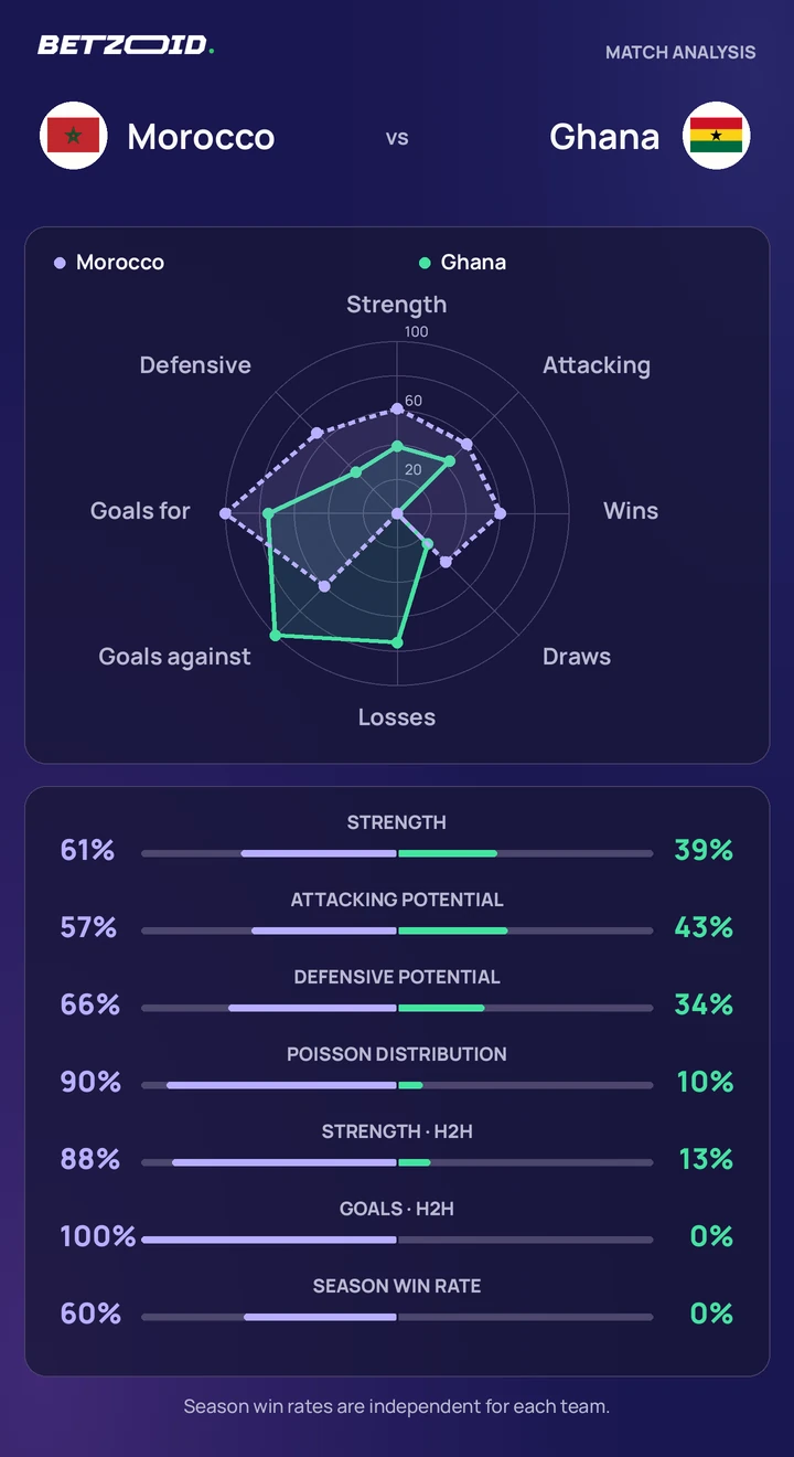 Morocco vs Ghana — team comparison Morocco vs Ghana statistics: team strength, attack, defence and head-to-head comparison.