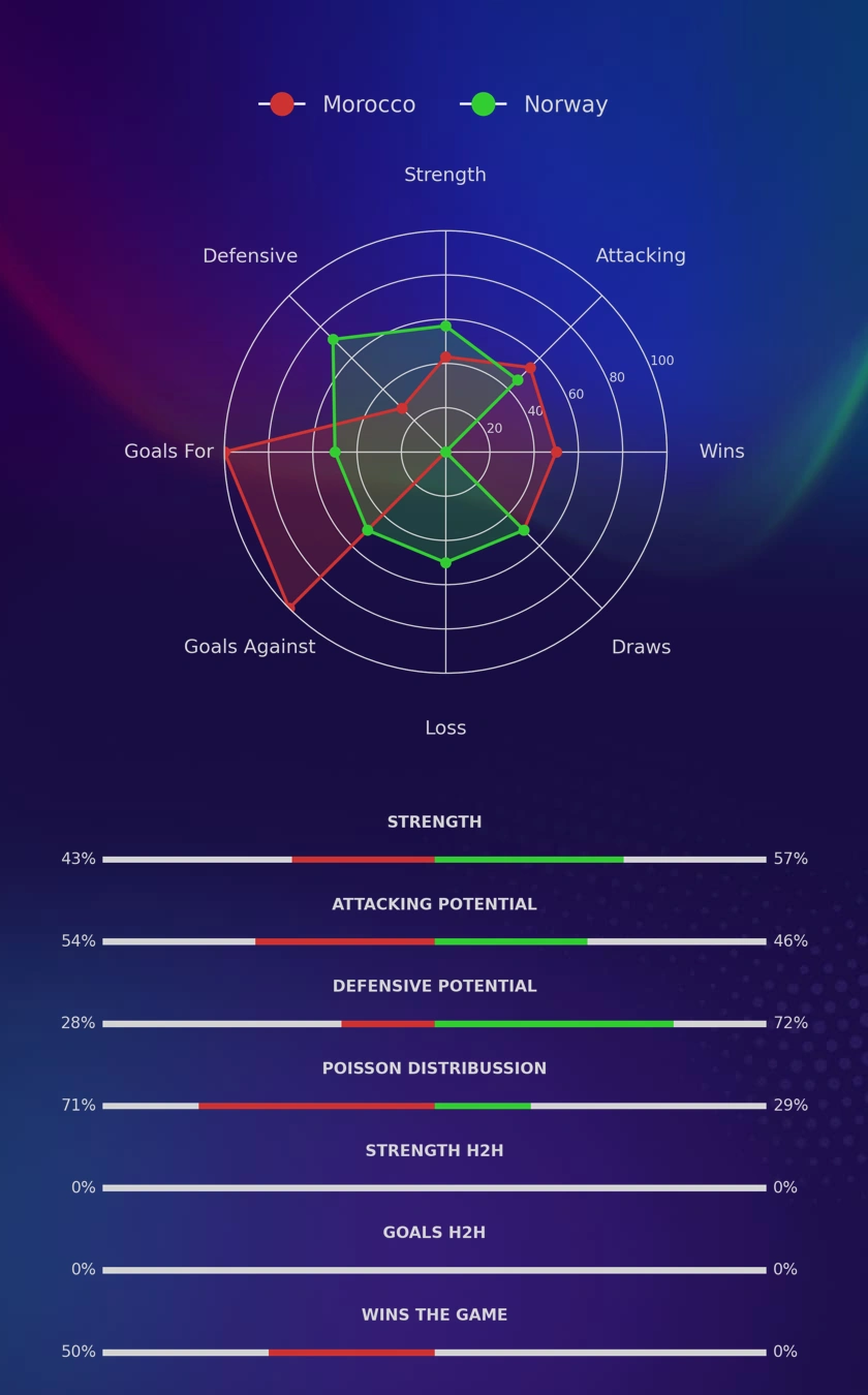 Morocco - Norway diagrams