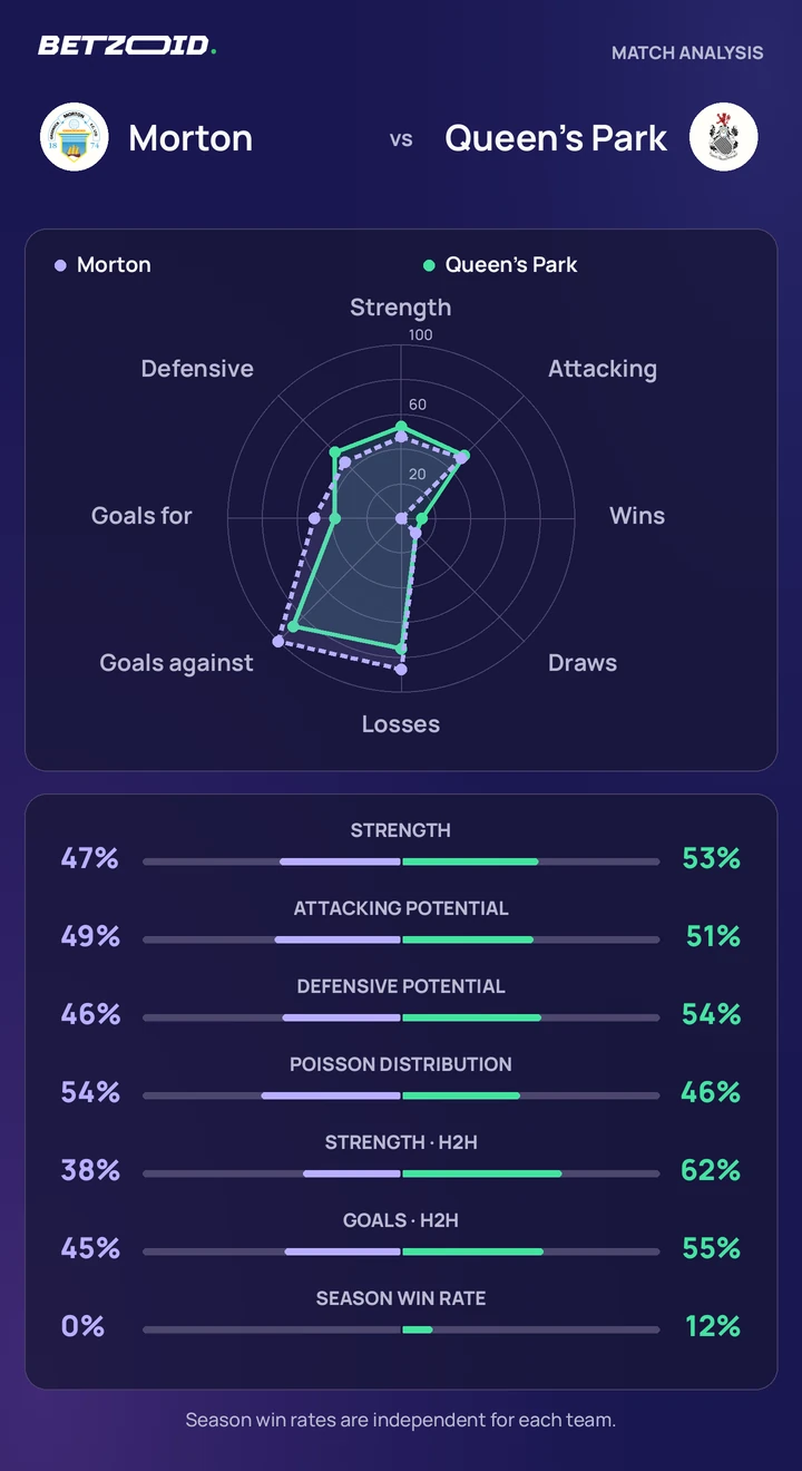 Morton vs Queen's Park — team comparison Morton vs Queen's Park statistics: team strength, attack, defence and head-to-head comparison.