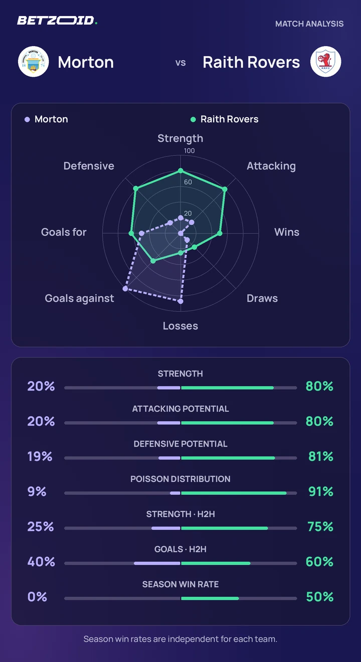 Morton vs Raith Rovers — team comparison Morton vs Raith Rovers statistics: team strength, attack, defence and head-to-head comparison.