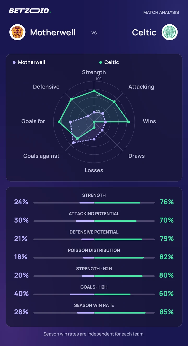 Motherwell vs Celtic — team comparison Motherwell vs Celtic statistics: team strength, attack, defence and head-to-head comparison.