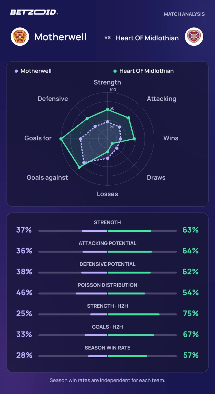 Motherwell vs Heart OF Midlothian — team comparison Motherwell vs Heart OF Midlothian statistics: team strength, attack, defence and head-to-head comparison.