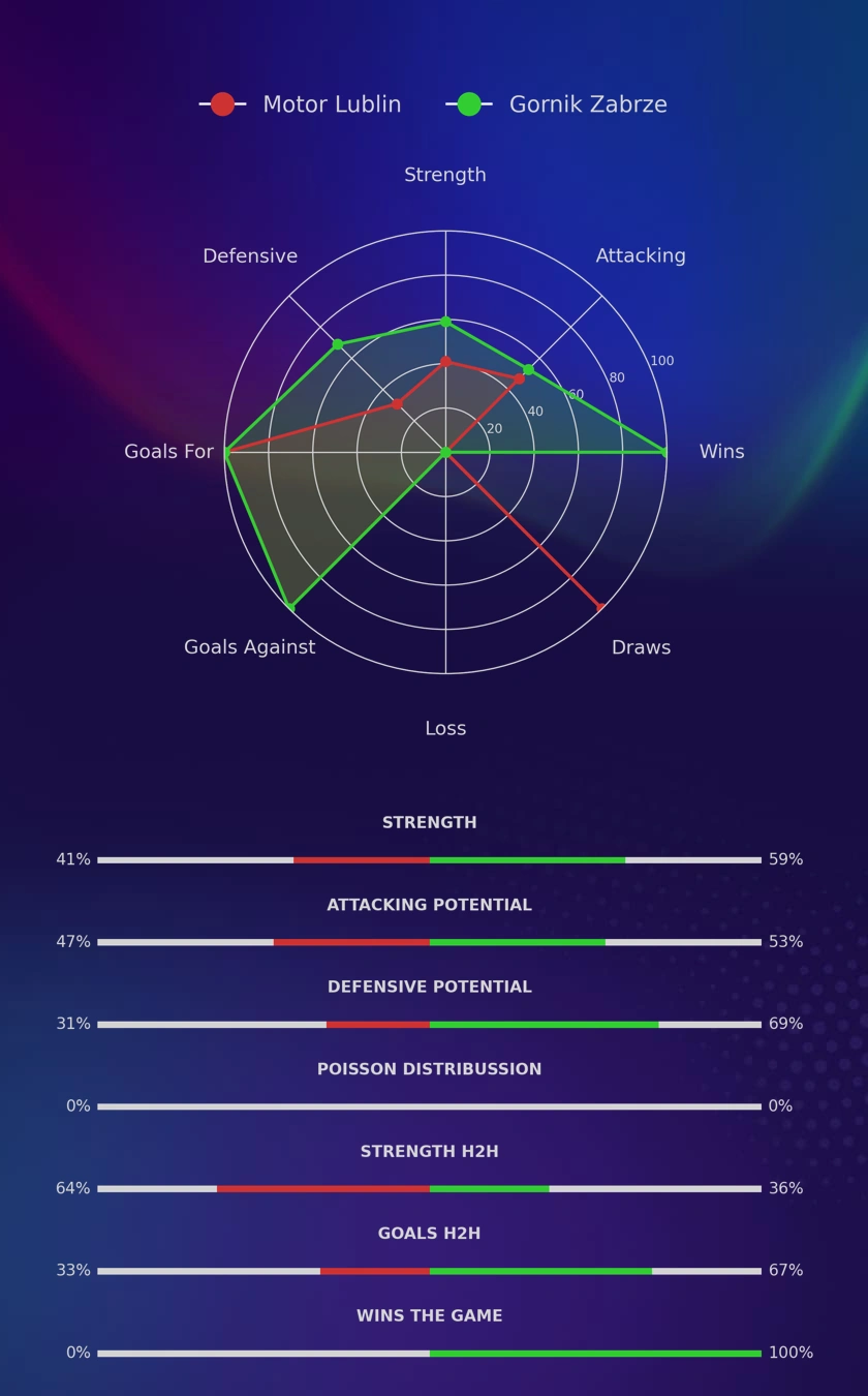 Motor Lublin - Gornik Zabrze diagrams
