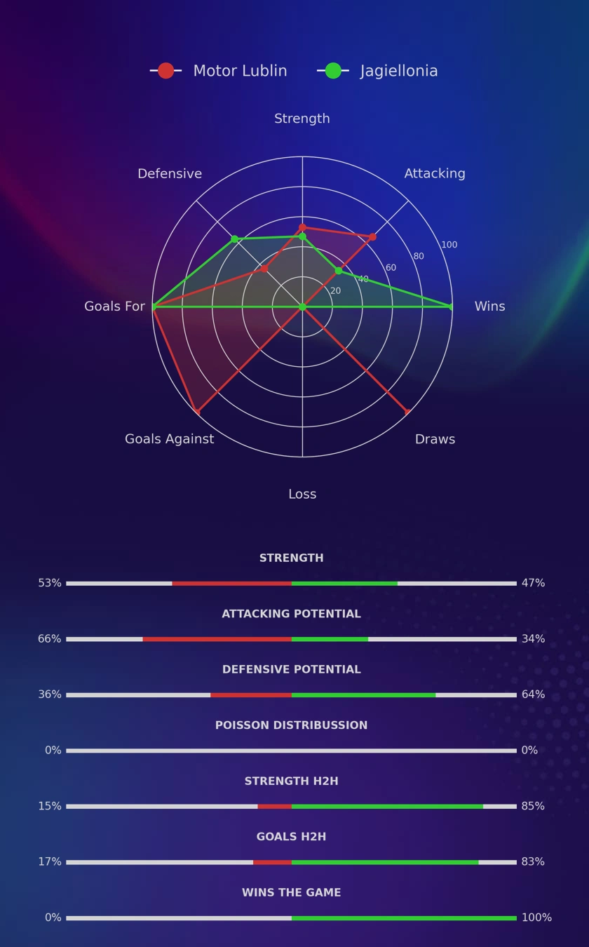 Motor Lublin - Jagiellonia diagrams