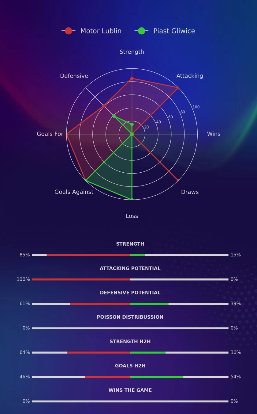 Motor Lublin - Piast Gliwice diagrams