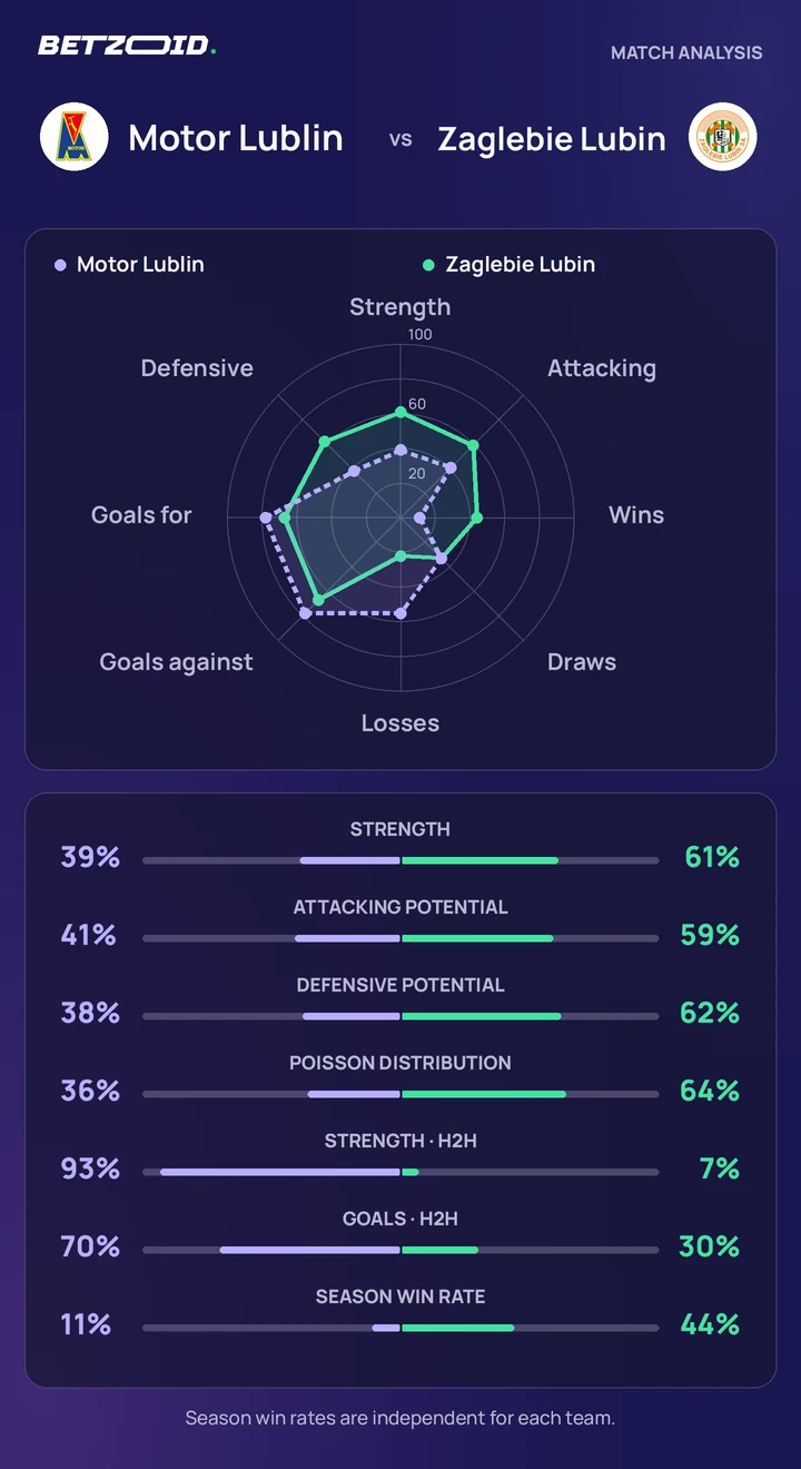 Motor Lublin vs Zaglebie Lubin — team comparison Motor Lublin vs Zaglebie Lubin statistics: team strength, attack, defence and head-to-head comparison.