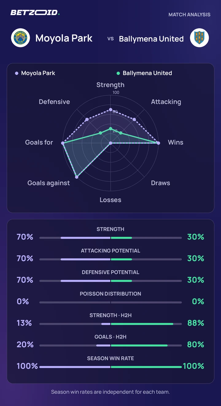 Moyola Park vs Ballymena United statistics: team strength, attack, defence and head-to-head comparison.