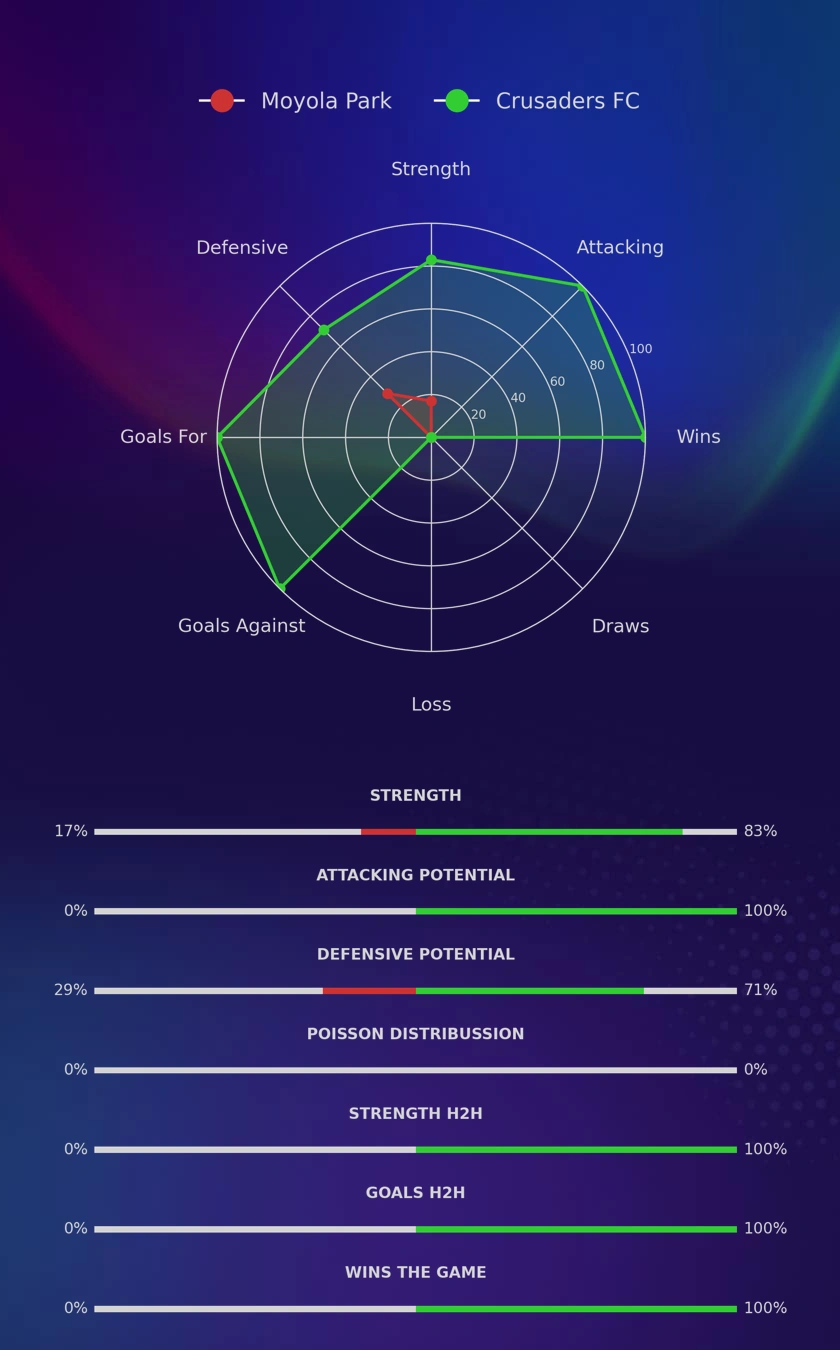 Moyola Park - Crusaders FC diagrams