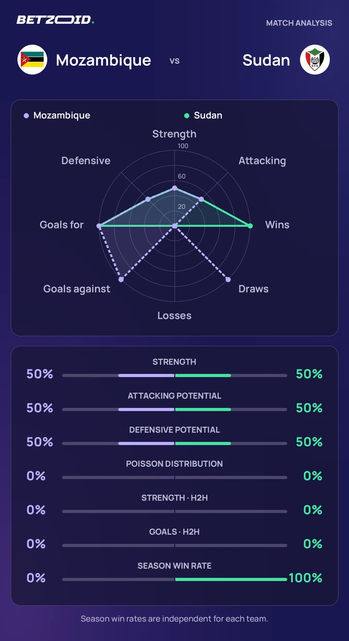 Mozambique vs Sudan statistics: team strength, attack, defence and head-to-head comparison.