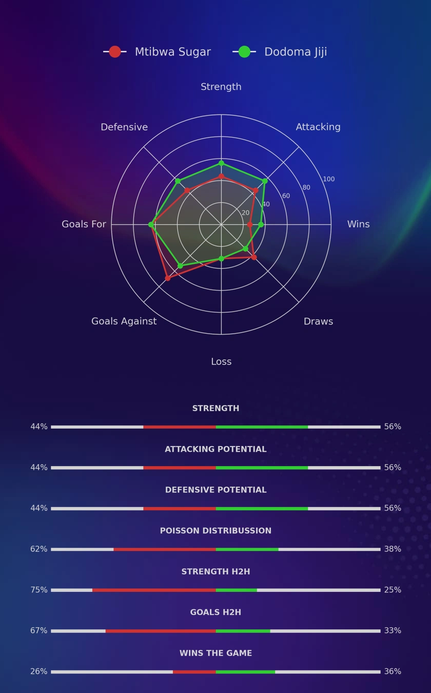 Mtibwa Sugar - Dodoma Jiji diagrams