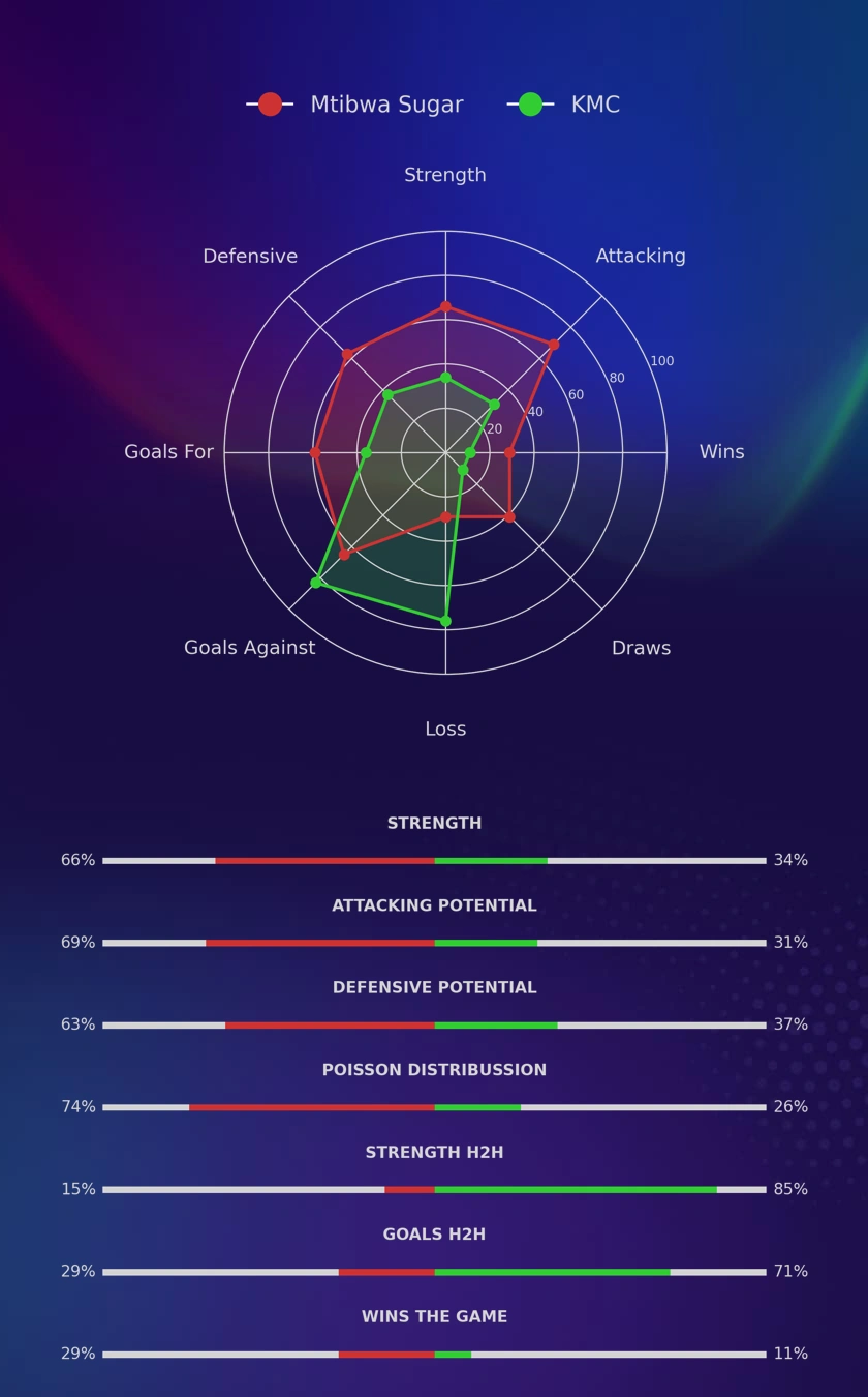 Mtibwa Sugar - KMC diagrams