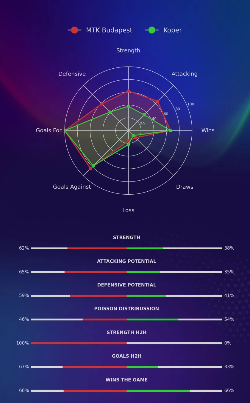 MTK Budapest - Koper diagrams