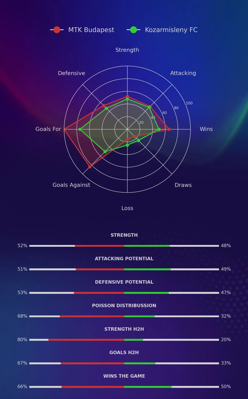 MTK Budapest - Kozarmisleny FC diagrams