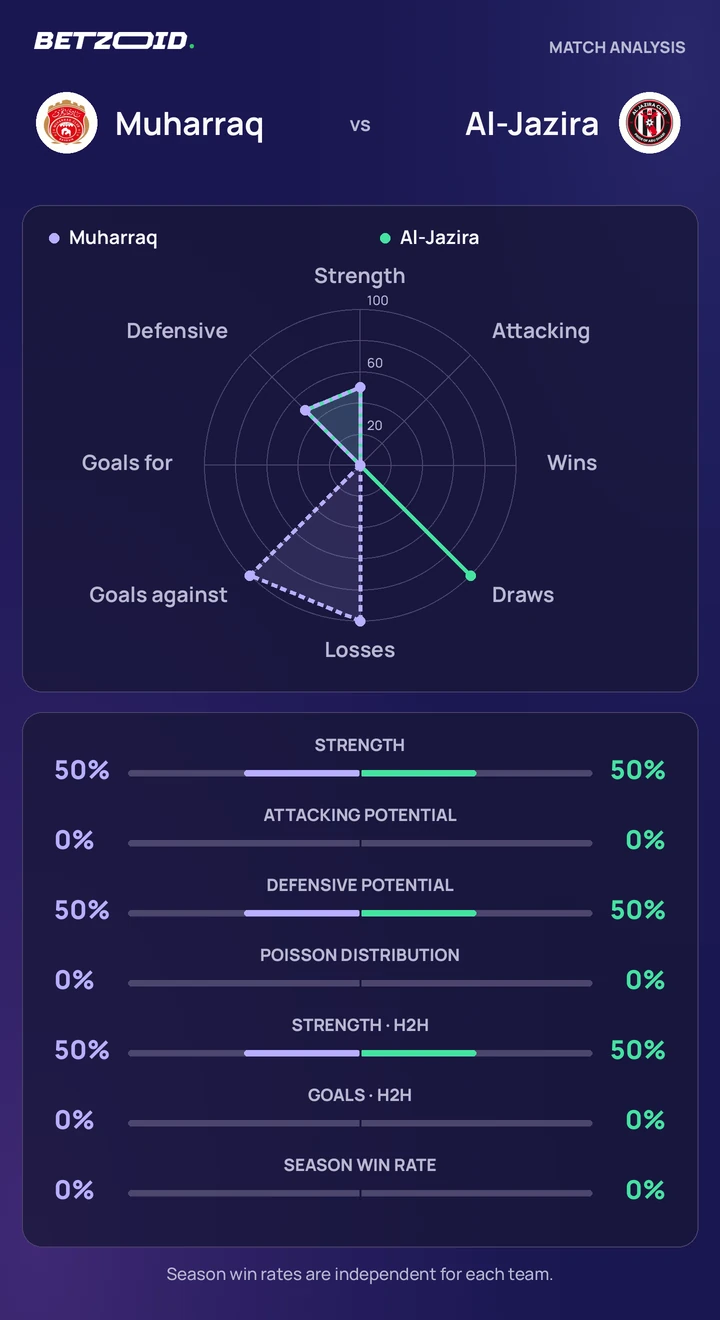 Muharraq vs Al-Jazira statistics: team strength, attack, defence and head-to-head comparison.