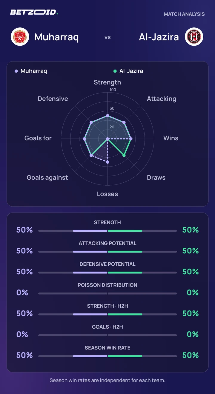 Muharraq vs Al-Jazira — team comparison Muharraq vs Al-Jazira statistics: team strength, attack, defence and head-to-head comparison.