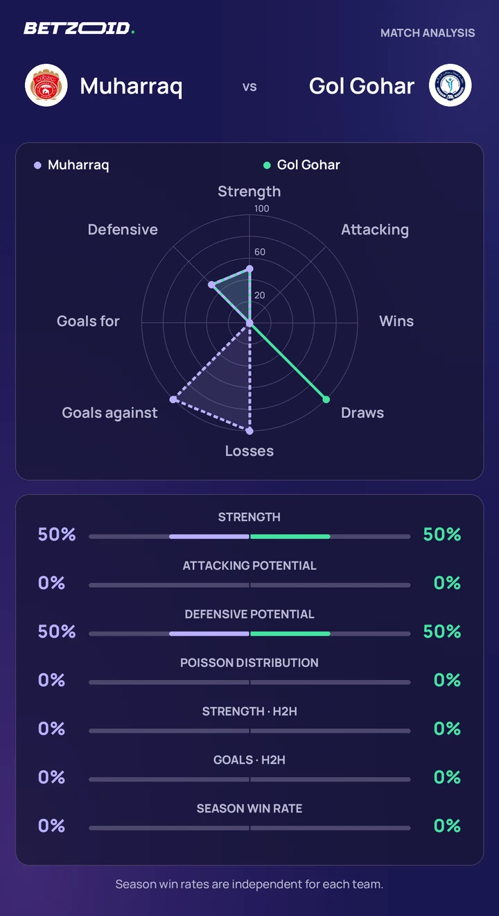 Muharraq vs Gol Gohar — team comparison Muharraq vs Gol Gohar statistics: team strength, attack, defence and head-to-head comparison.