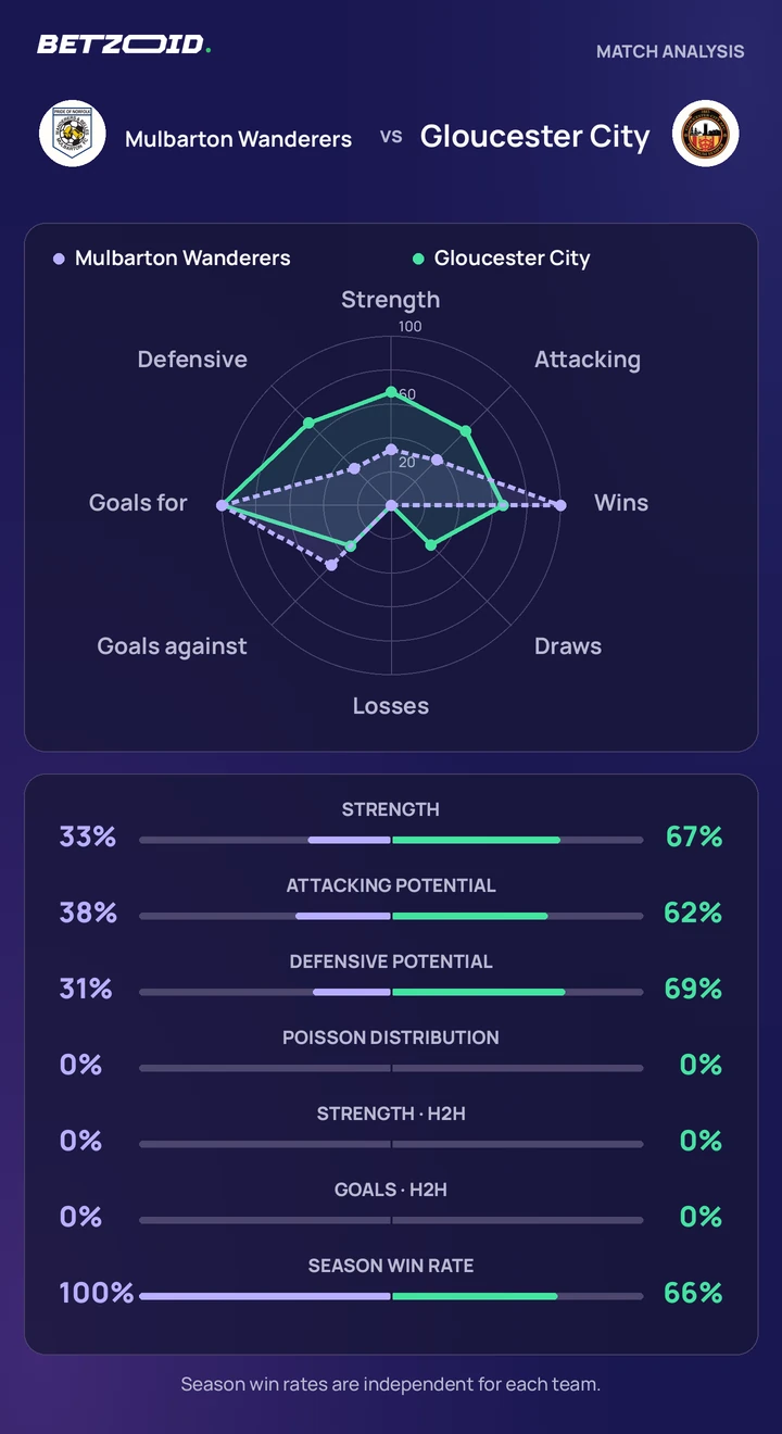 Mulbarton Wanderers vs Gloucester City — team comparison Mulbarton Wanderers vs Gloucester City statistics: team strength, attack, defence and head-to-head comparison.