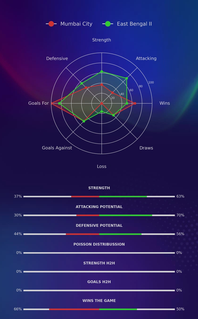 Mumbai City - East Bengal II diagrams