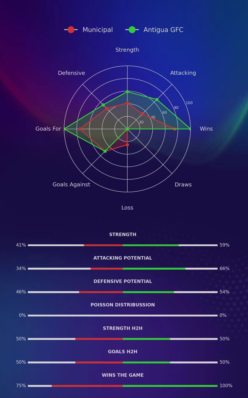 Municipal - Antigua GFC diagrams