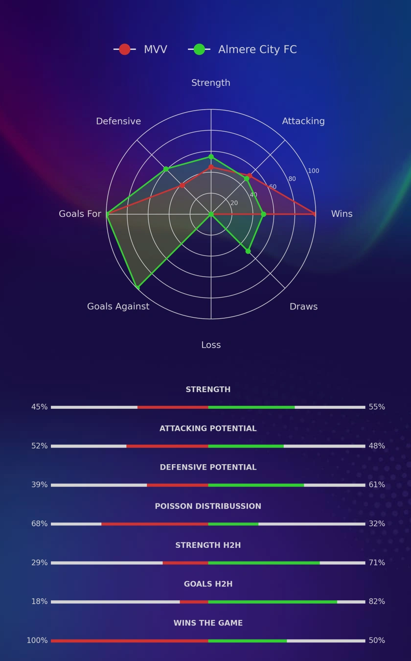 MVV - Almere City FC diagrams