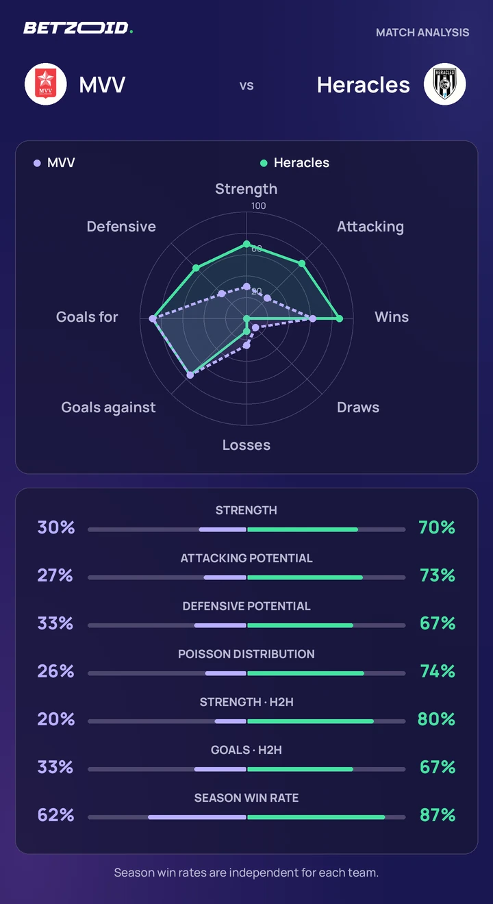 MVV vs Heracles — team comparison MVV vs Heracles statistics: team strength, attack, defence and head-to-head comparison.
