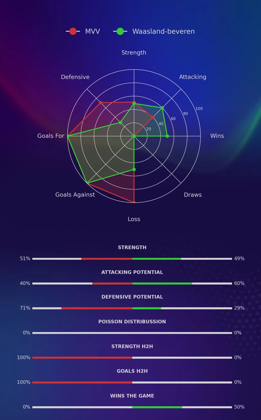 MVV - Waasland-beveren diagrams