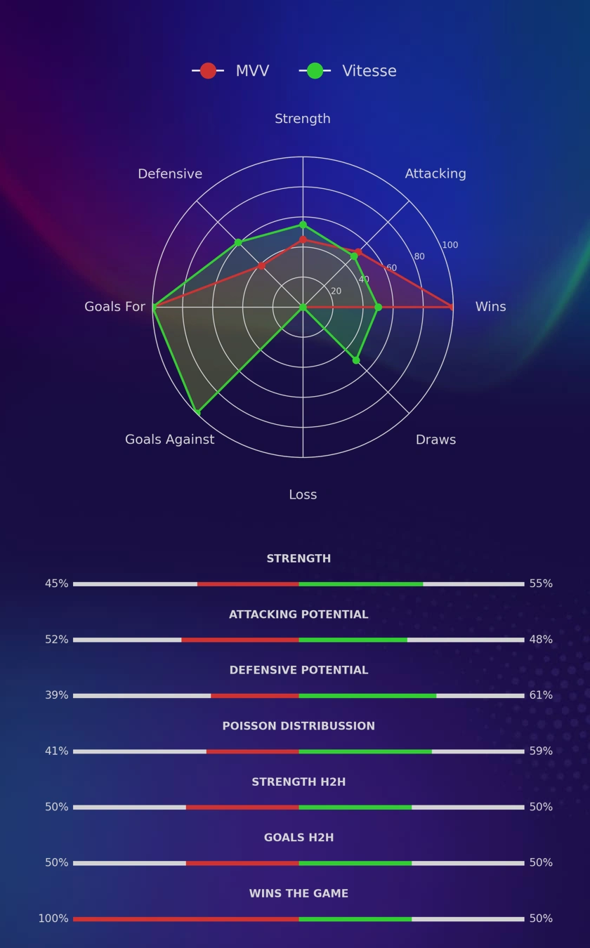 MVV - Vitesse diagrams