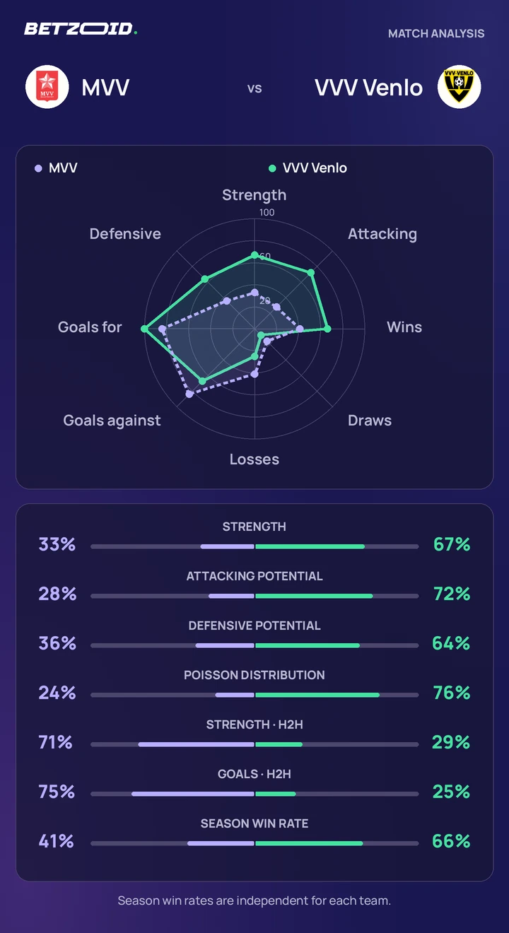 MVV vs VVV Venlo — team comparison MVV vs VVV Venlo statistics: team strength, attack, defence and head-to-head comparison.
