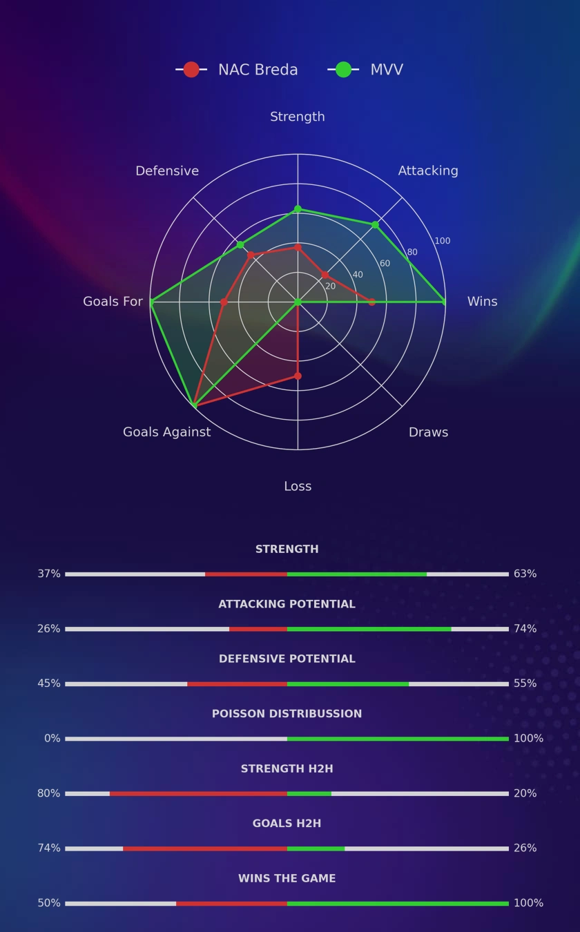 NAC Breda - MVV diagrams