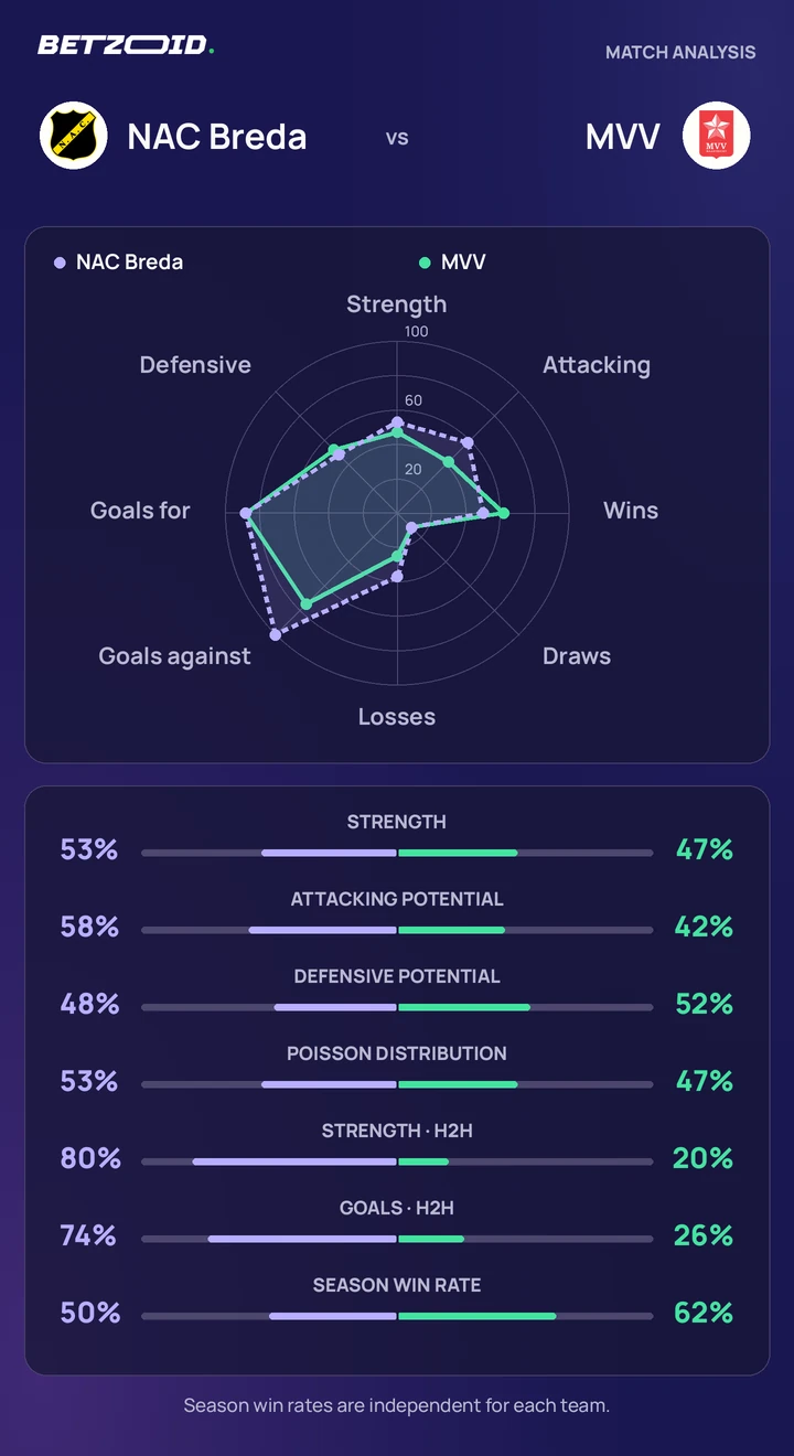 NAC Breda vs MVV — team comparison NAC Breda vs MVV statistics: team strength, attack, defence and head-to-head comparison.