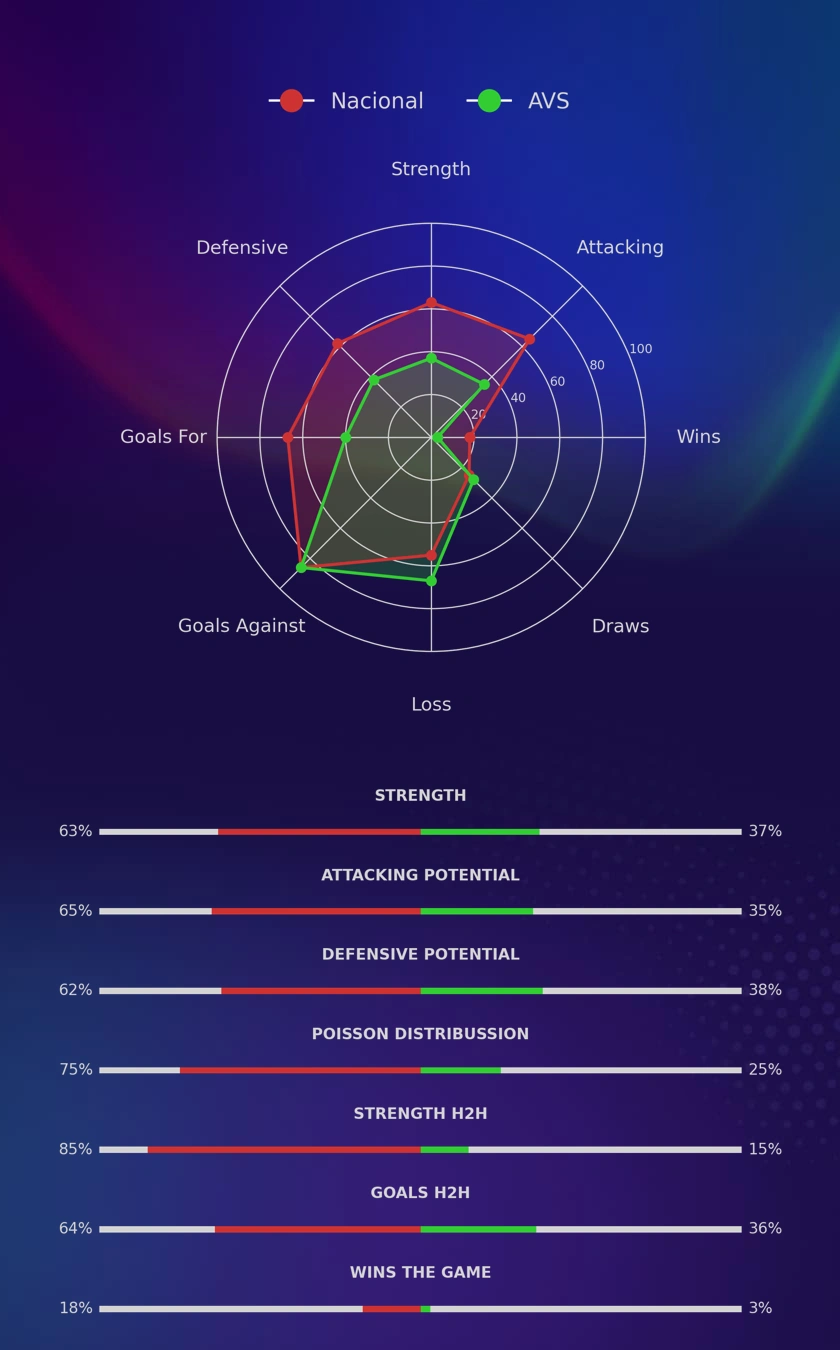 Nacional - AVS diagrams