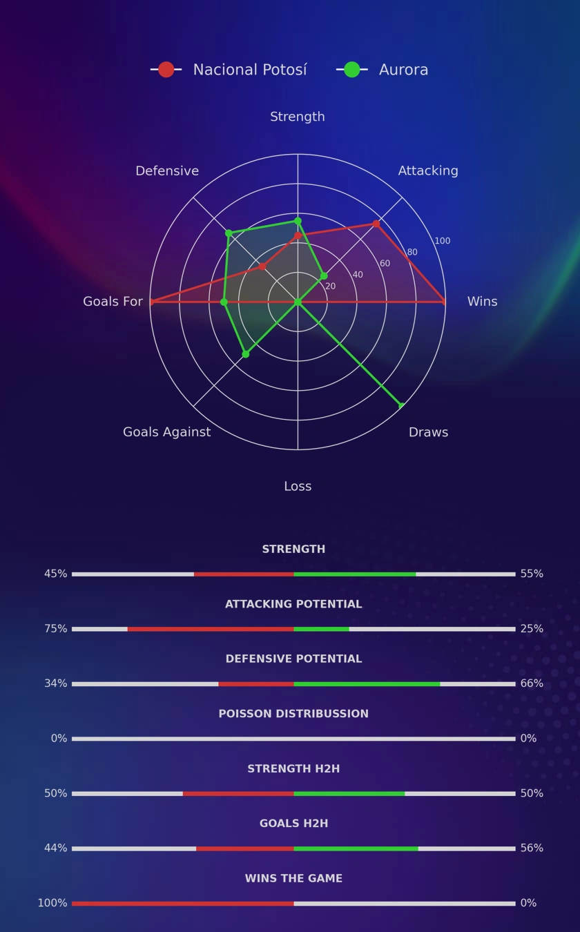 Nacional Potosí - Aurora diagrams