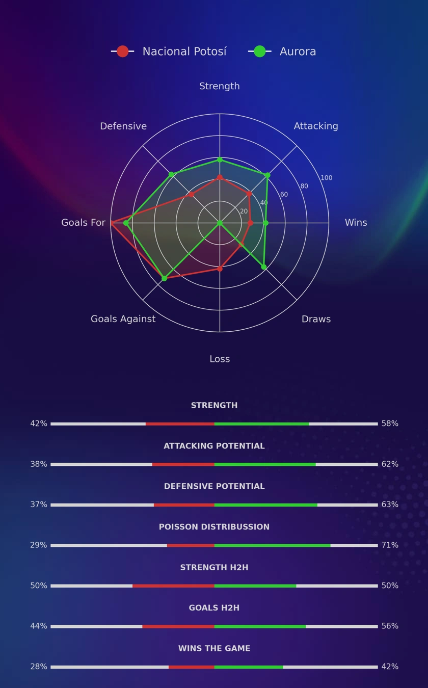 Nacional Potosí - Aurora diagrams