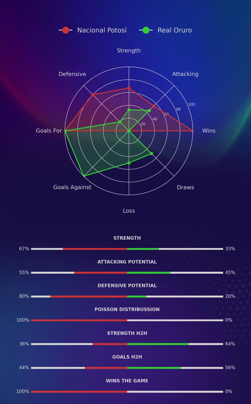 Nacional Potosí - Real Oruro diagrams
