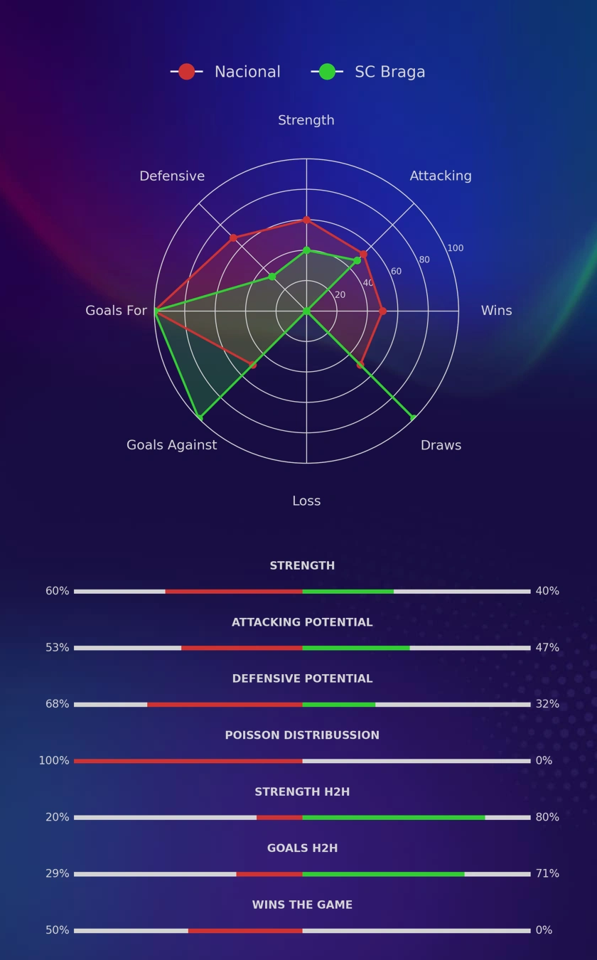 Nacional - SC Braga diagrams