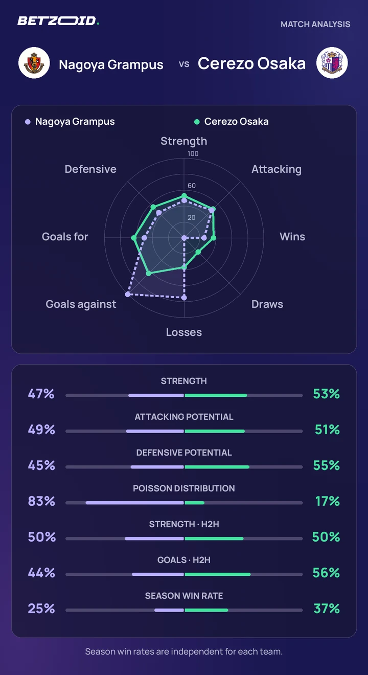 Nagoya Grampus vs Cerezo Osaka — team comparison Nagoya Grampus vs Cerezo Osaka statistics: team strength, attack, defence and head-to-head comparison.