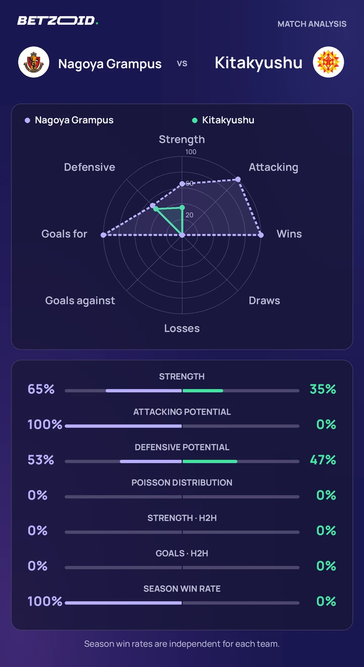 Nagoya Grampus vs Kitakyushu — team comparison Nagoya Grampus vs Kitakyushu statistics: team strength, attack, defence and head-to-head comparison.