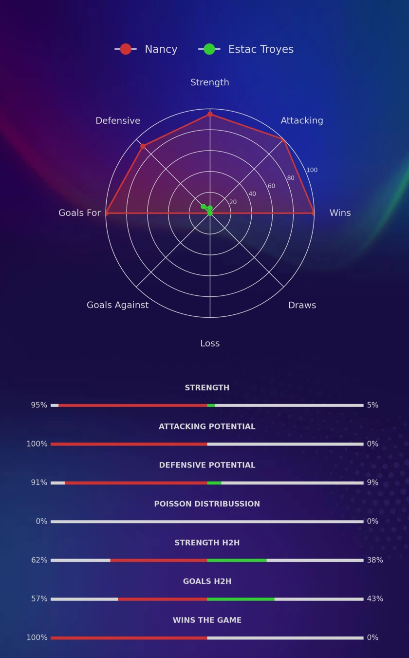 Nancy - Estac Troyes diagrams