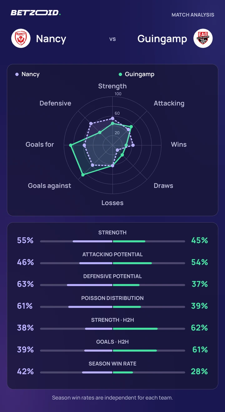 Nancy vs Guingamp — team comparison Nancy vs Guingamp statistics: team strength, attack, defence and head-to-head comparison.