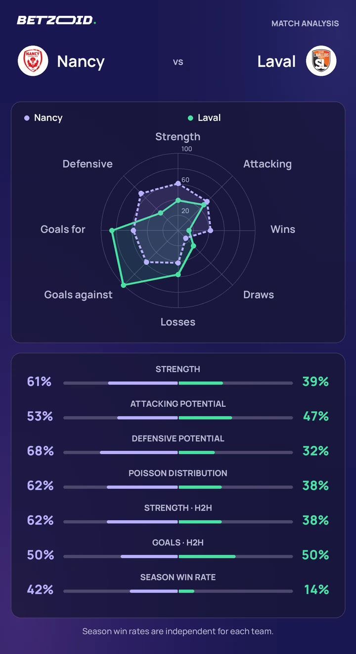 Nancy vs Laval — team comparison Nancy vs Laval statistics: team strength, attack, defence and head-to-head comparison.