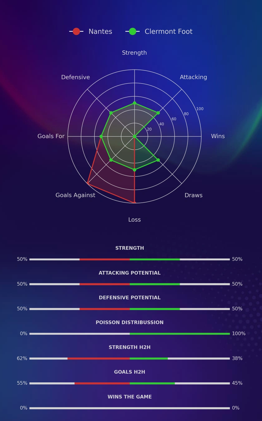 Nantes - Clermont Foot diagrams