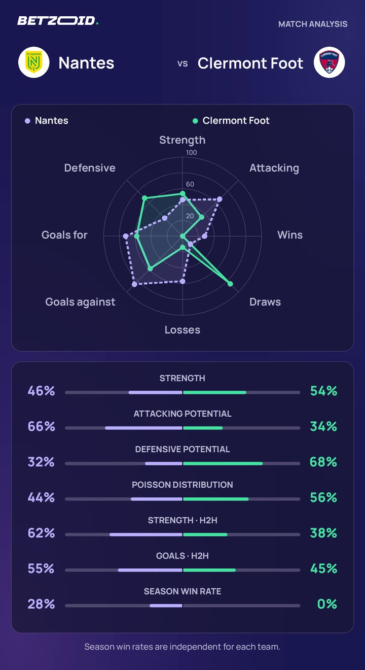 Nantes vs Clermont Foot — team comparison Nantes vs Clermont Foot statistics: team strength, attack, defence and head-to-head comparison.