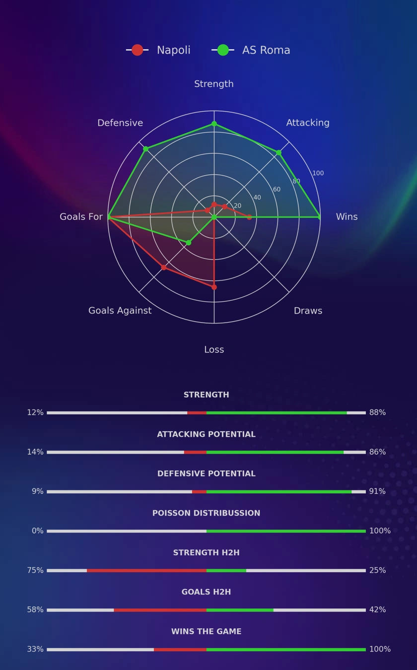 Napoli - AS Roma diagrams